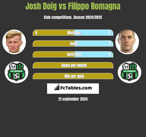 Josh Doig vs Filippo Romagna h2h player stats