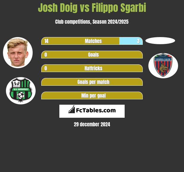 Josh Doig vs Filippo Sgarbi h2h player stats