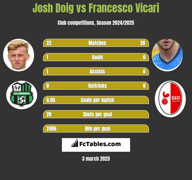 Josh Doig vs Francesco Vicari h2h player stats