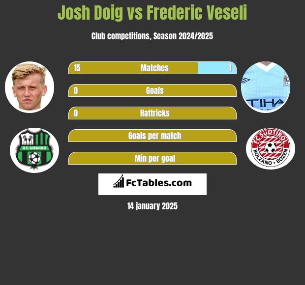 Josh Doig vs Frederic Veseli h2h player stats