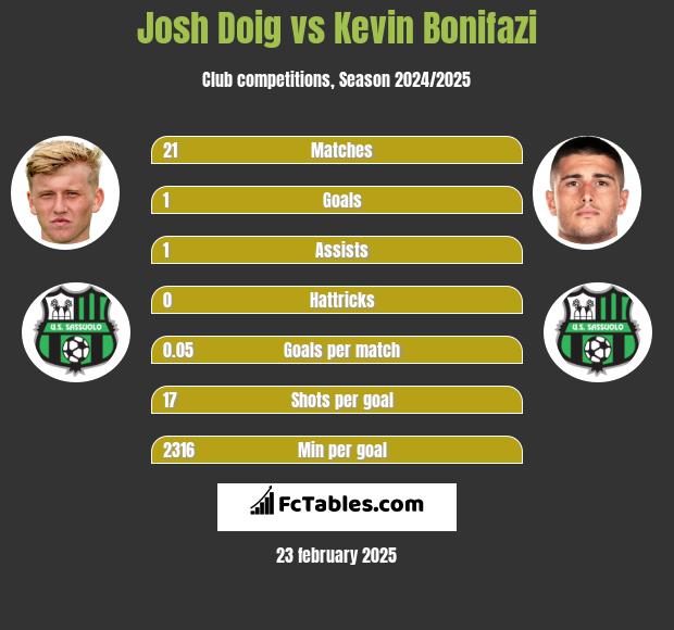 Josh Doig vs Kevin Bonifazi h2h player stats