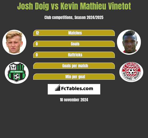 Josh Doig vs Kevin Mathieu Vinetot h2h player stats