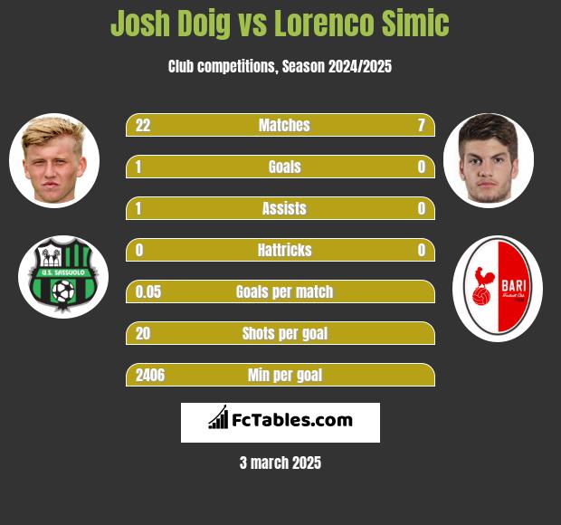 Josh Doig vs Lorenco Simic h2h player stats