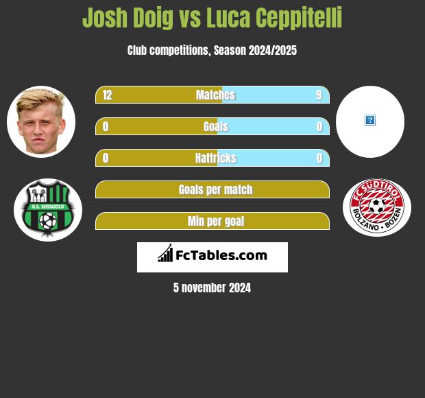 Josh Doig vs Luca Ceppitelli h2h player stats