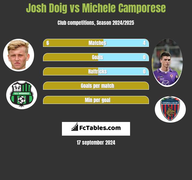 Josh Doig vs Michele Camporese h2h player stats