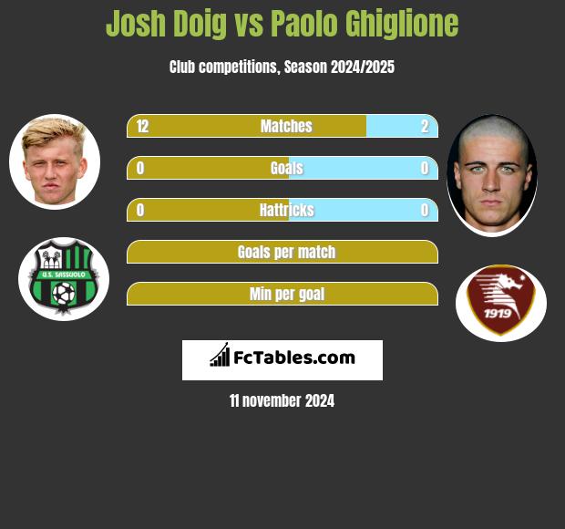 Josh Doig vs Paolo Ghiglione h2h player stats