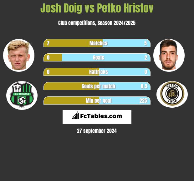 Josh Doig vs Petko Hristov h2h player stats