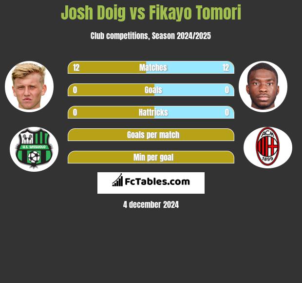 Josh Doig vs Fikayo Tomori h2h player stats