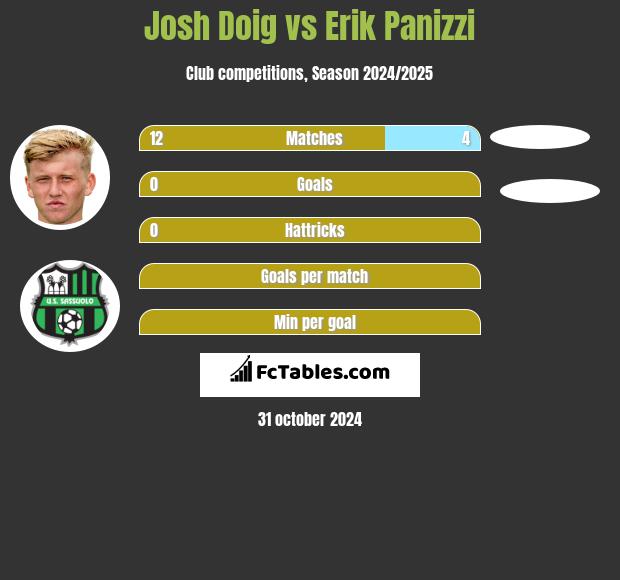 Josh Doig vs Erik Panizzi h2h player stats