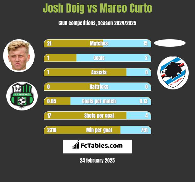 Josh Doig vs Marco Curto h2h player stats