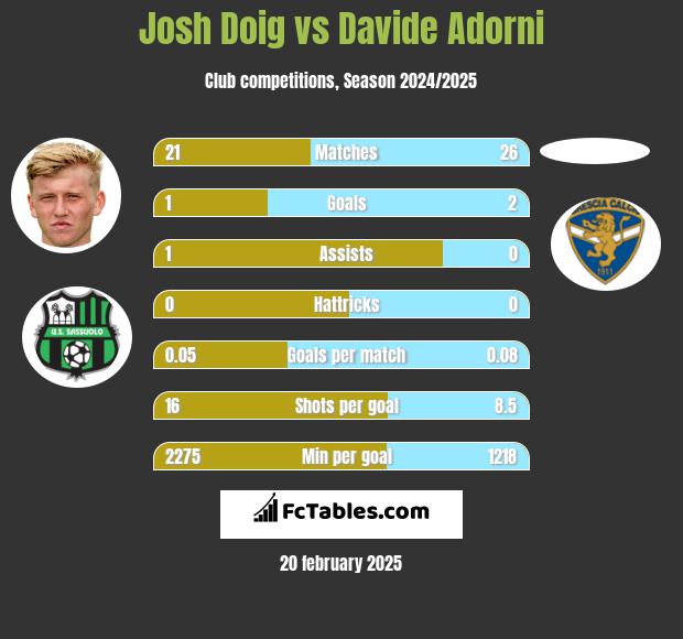 Josh Doig vs Davide Adorni h2h player stats