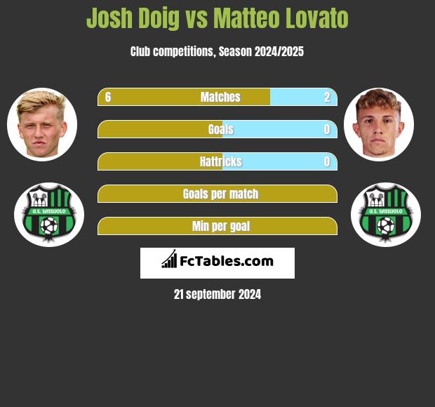 Josh Doig vs Matteo Lovato h2h player stats