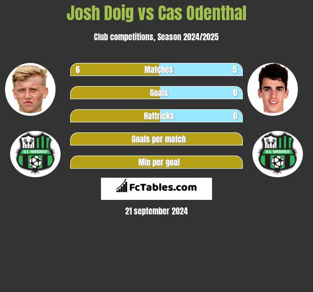 Josh Doig vs Cas Odenthal h2h player stats