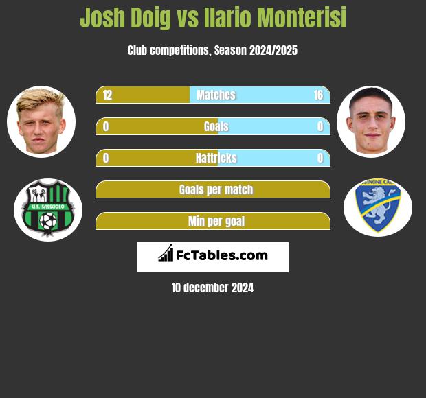 Josh Doig vs Ilario Monterisi h2h player stats