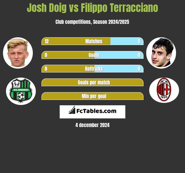 Josh Doig vs Filippo Terracciano h2h player stats