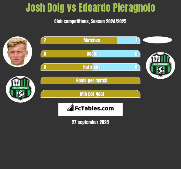 Josh Doig vs Edoardo Pieragnolo h2h player stats