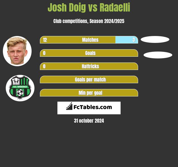 Josh Doig vs Radaelli h2h player stats