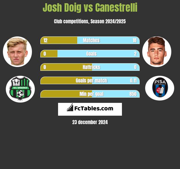 Josh Doig vs Canestrelli h2h player stats