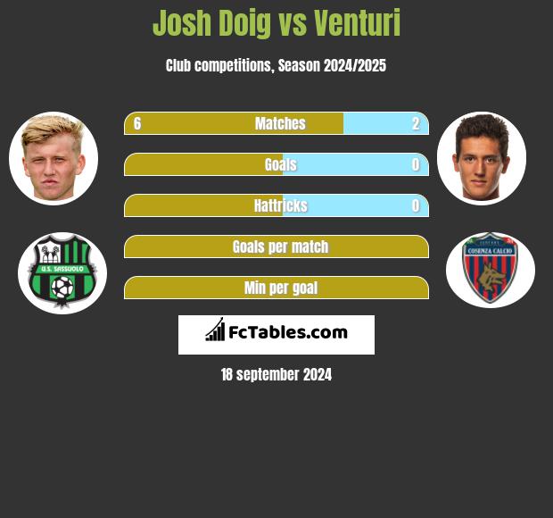 Josh Doig vs Venturi h2h player stats