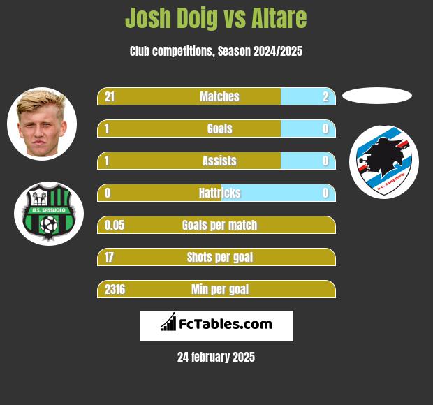 Josh Doig vs Altare h2h player stats