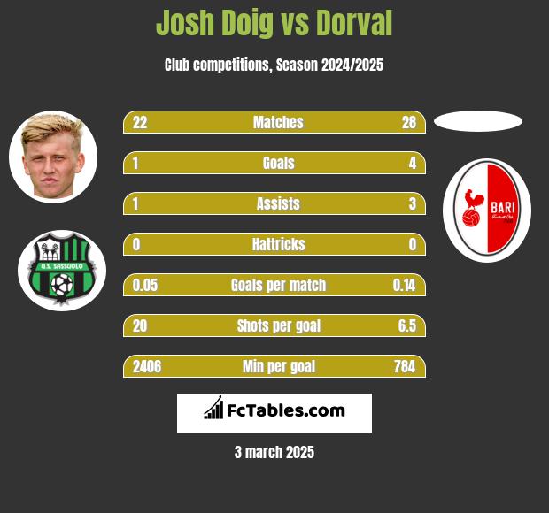 Josh Doig vs Dorval h2h player stats