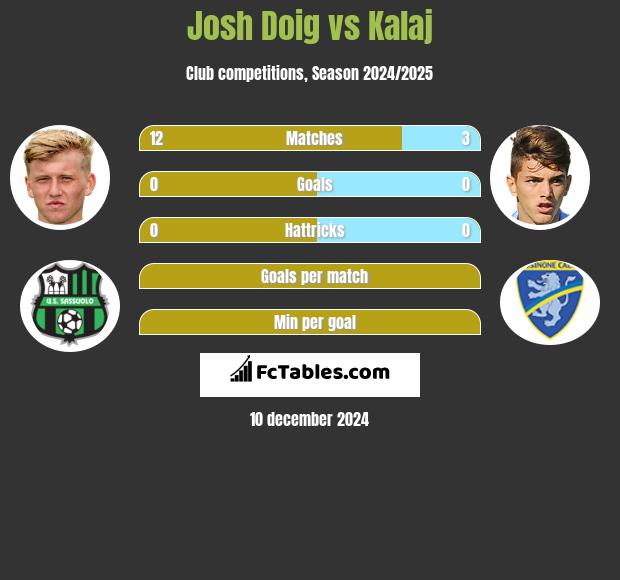 Josh Doig vs Kalaj h2h player stats