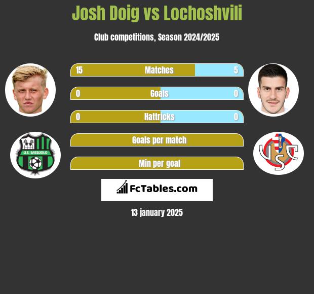 Josh Doig vs Lochoshvili h2h player stats