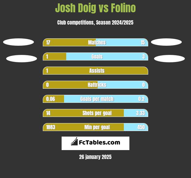 Josh Doig vs Folino h2h player stats