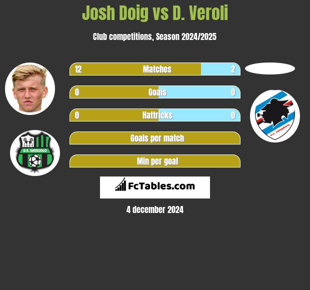 Josh Doig vs D. Veroli h2h player stats