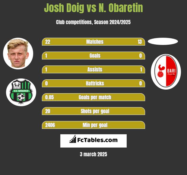 Josh Doig vs N. Obaretin h2h player stats