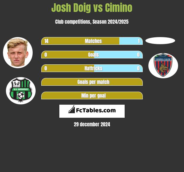 Josh Doig vs Cimino h2h player stats