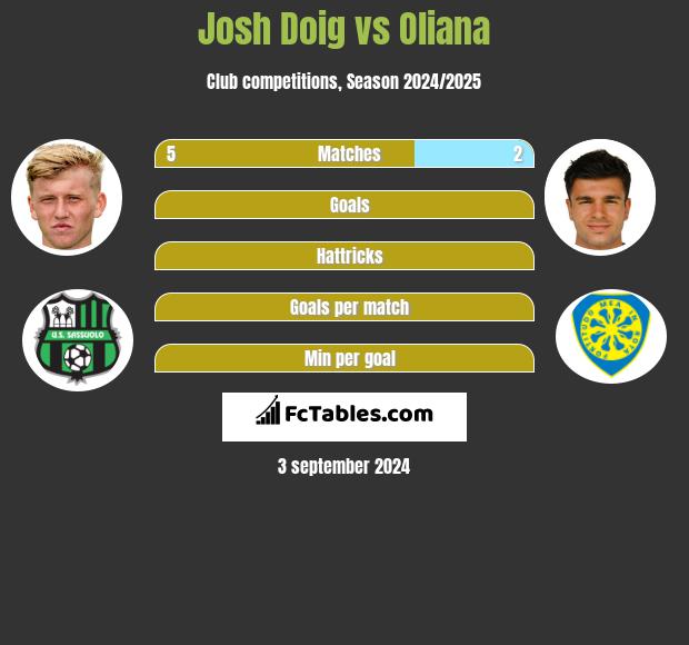 Josh Doig vs Oliana h2h player stats