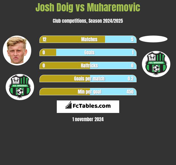 Josh Doig vs Muharemovic h2h player stats