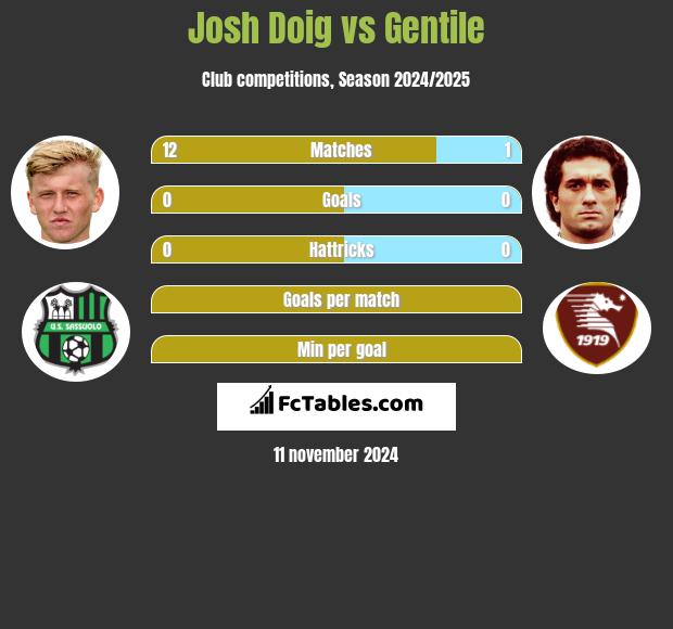 Josh Doig vs Gentile h2h player stats