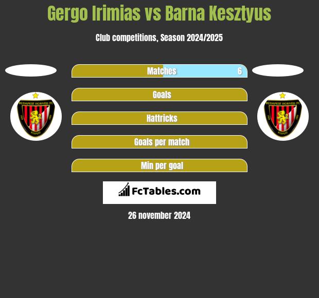 Gergo Irimias vs Barna Kesztyus h2h player stats