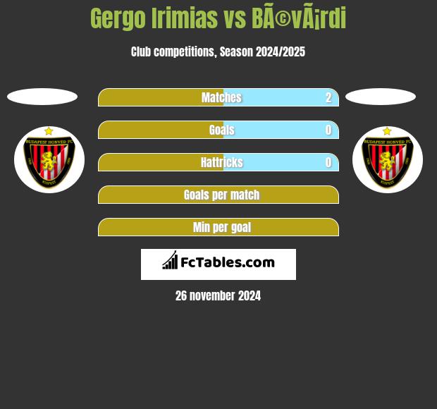 Gergo Irimias vs BÃ©vÃ¡rdi h2h player stats