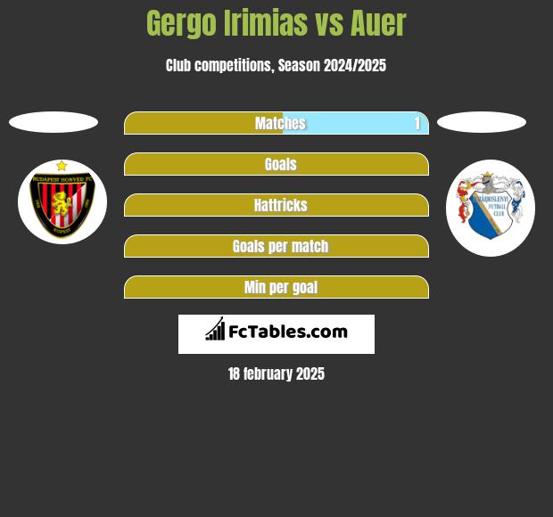 Gergo Irimias vs Auer h2h player stats