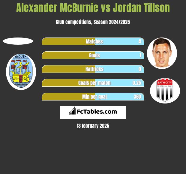 Alexander McBurnie vs Jordan Tillson h2h player stats