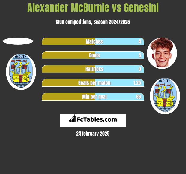 Alexander McBurnie vs Genesini h2h player stats