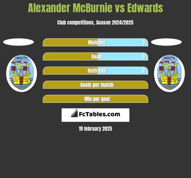 Alexander McBurnie vs Edwards h2h player stats