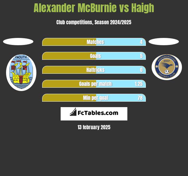 Alexander McBurnie vs Haigh h2h player stats