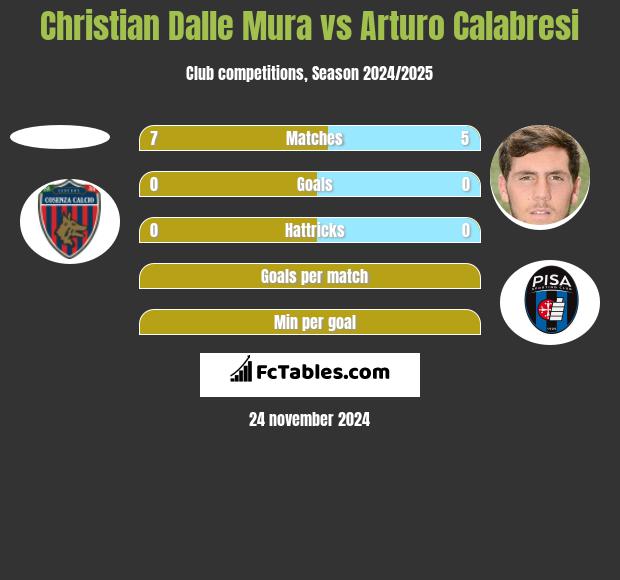 Christian Dalle Mura vs Arturo Calabresi h2h player stats