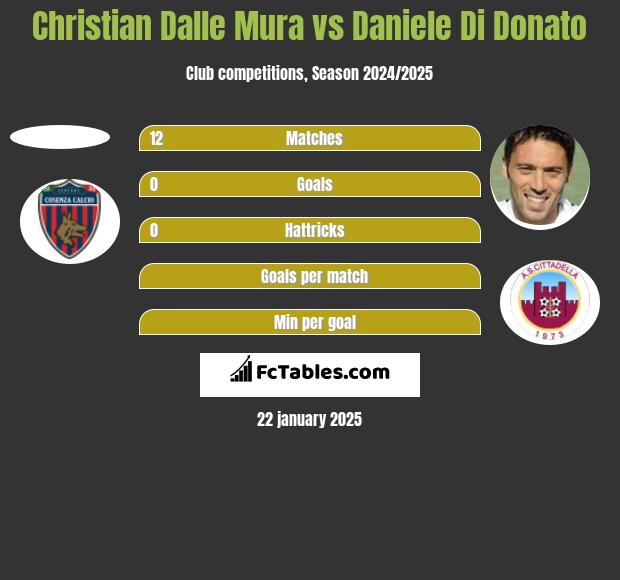 Christian Dalle Mura vs Daniele Di Donato h2h player stats