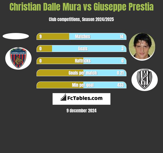 Christian Dalle Mura vs Giuseppe Prestia h2h player stats