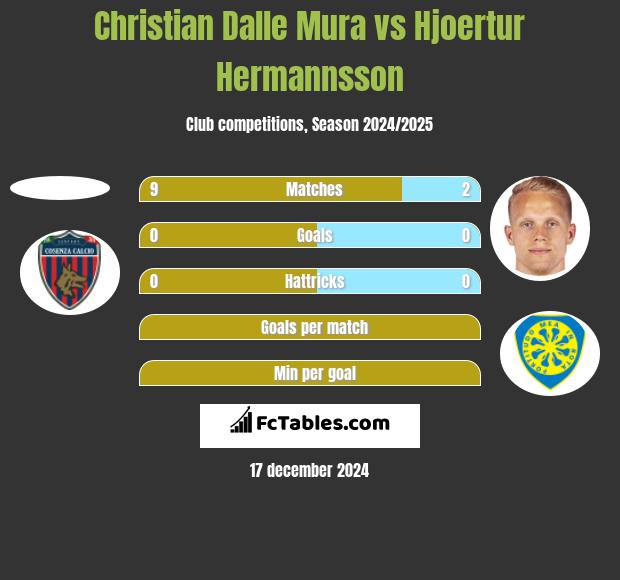 Christian Dalle Mura vs Hjoertur Hermannsson h2h player stats