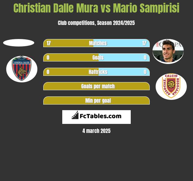 Christian Dalle Mura vs Mario Sampirisi h2h player stats