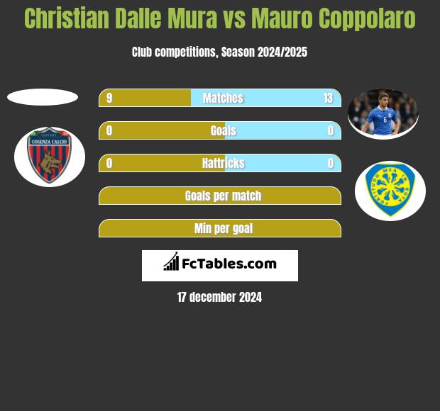 Christian Dalle Mura vs Mauro Coppolaro h2h player stats