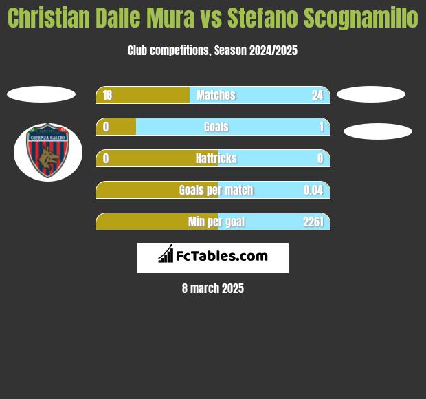 Christian Dalle Mura vs Stefano Scognamillo h2h player stats