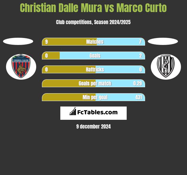 Christian Dalle Mura vs Marco Curto h2h player stats