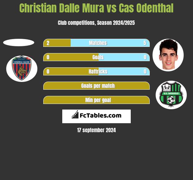 Christian Dalle Mura vs Cas Odenthal h2h player stats